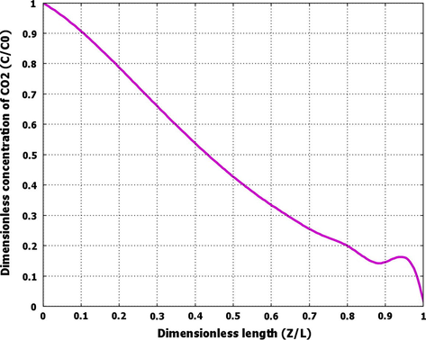 The profile of carbon dioxide concentration in the tube (gas channel) in axial direction (z-direction).