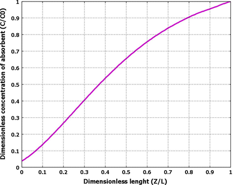 Axial variation of potassium threonate concentration along the HFMC.