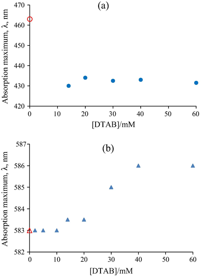 Variation of the absorption maxima of (a) Methyl Orange (0.01 mM) and (b) Crystal Violet (0.01 mM) as function of the DTAB concentration; symbols: ( ) λmax of MO in aqueous solution and ( ) λmax of CV in aqueous solution.