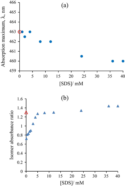 (a) Variation of the absorption maxima of Methyl Orange (0.01 mM) and (b) variation of the isomer absorbance ratio of Crystal Violet (0.01 mM) as function of the SDS concentration; Symbols: ( ) λmax of MO in aqueous solution and ( ) isomer absorbance ratio of CV in aqueous solution.