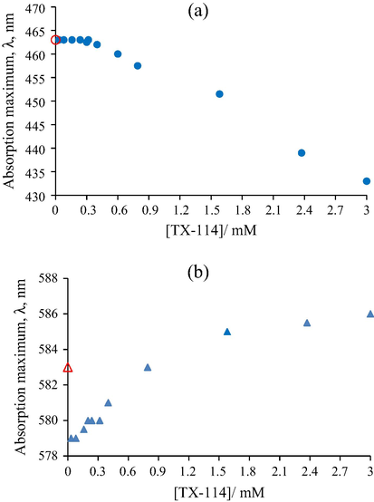 Variation of the absorption maximum of (a) Methyl Orange (0.01 mM) and (b) Crystal Violet (0.01 mM) as a function of the TX-114 concentration; symbols: ( ) λmax of MO in aqueous solution and ( ) λmax of CV in aqueous solution.