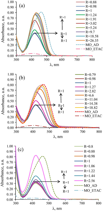 Electronic spectra of Methyl Orange in (a) Water/DTAB/EtAc system, (b) Water/SDS/EtAc system and (c) Water/TX-114/EtAc system, where MO_AD and MO_ETAC are the electronic spectra of MO in distillate water and ethyl acetate, respectively.