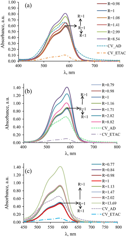 Electronic spectra of Crystal Violet in (a) Water/DTAB/EtAc system, (b) Water/SDS/EtAc system and (c) Water/TX-114/EtAc system, where CV_AD and CV_ETAC are the electronic spectra of CV in distillate water and ethyl acetate, respectively.