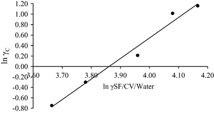 Plot of ln γC versus ln γSF/CV/Water for the interaction of CV with SDS.