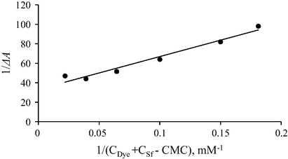 Plot of 1/ΔA versus 1/(CDye + CSf − CMC) for the interaction of MO with DTAB.