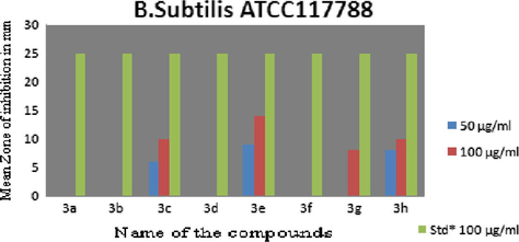 Zone of inhibition by compounds (3a–h) on B. subtilis.