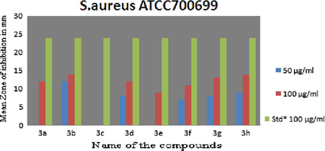 Zone of inhibition by compounds (3a–h) on S. aureus.