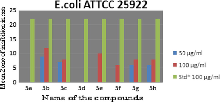 Zone of inhibition by compounds (3a–h) on E. coli.