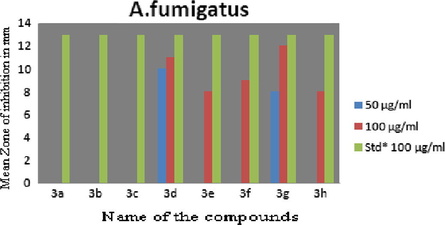 Zone of inhibition by compounds (3a–h) on A. fumigatus.