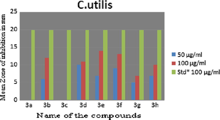 Zone of inhibition by compounds (3a–h) on C. utilis.
