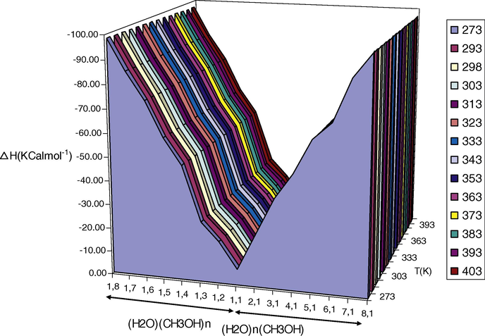 Variations of calculated ΔH values for (CH3OH)nH2O and CH3OH(H2O)m clusters at different temperatures.