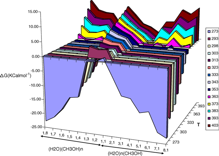 Variations of calculated ΔG values for (CH3OH)nH2O and CH3OH(H2O)m clusters at different temperatures.