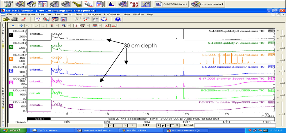 A typical GC–MS chromatograms for standard solution and water samples from different sampling spots. Column: VF-5 (l. 30 m, I.D. 0.25, film thickness 0.25 μm); delay: 3 min; temperature program: 50 °C(1) → 200 °C (8 °C) → 300 °C (10 °C); injector temperature: 250 °C; split: 20%; carrier gas: He; flow rate: 1 ml min−1.