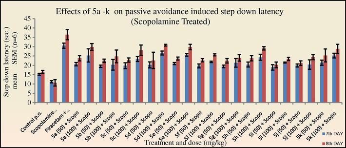 Effects of 5a–k on passive avoidance induced step down latency in mice in the Scopolamine treated group. One way ANOVA followed by Dunnett test was carried out; *p < 0.05, **p < 0.01 when compared with vehicle treated control group.