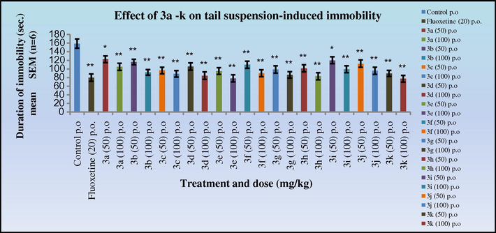 Effect of 3a–k on tail suspension-induced immobility in mice. Duration of immobility was compared to standard fluoxetine .