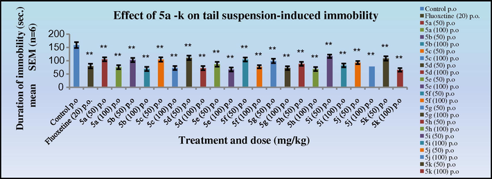 Effect of 5a–k on tail suspension induced immobility in mice. The duration of immobility is compared with standard Fluoxetine. One way ANOVA followed by Dunnett test was carried out; *p < 0.05, **p < 0.01 when compared with vehicle treated control group.