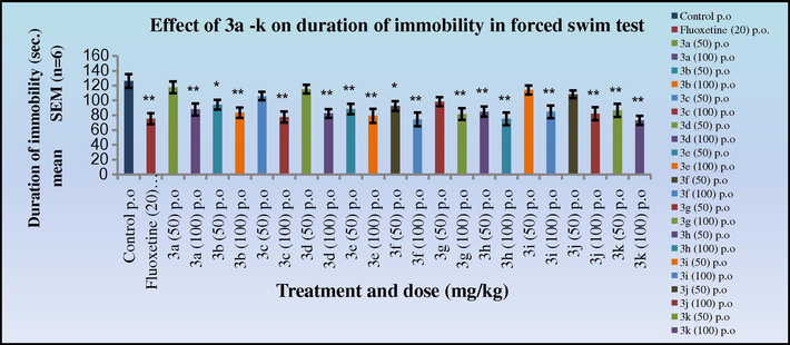 Effect of 3a–k on duration of immobility in forced swim test in mice. Duration of immobility was compared to standard Fluoxetine. 0.5% CMC acts as the vehicle control.