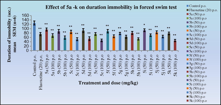 Effect of 5a–k on duration of immobility in forced swim test in mice. Duration of immobility was compared to standard Fluoxetine. One way ANOVA followed by Dunnett test was carried out; *p < 0.05, **p < 0.01 when compared with vehicle treated control group.