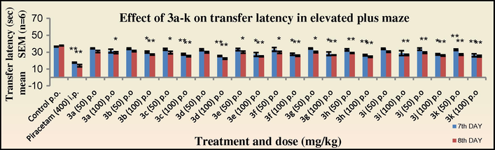 Effect of 3a–k on transfer latency in elevated plus maze in mice. The transfer latency was compared to standard Piracetam.