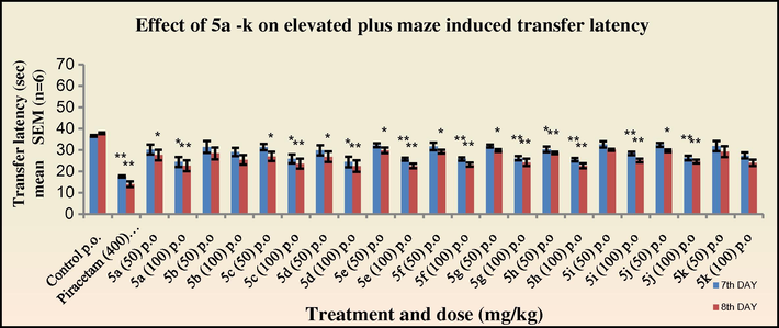 Effect of 5a–k on transfer latency in elevated plus maze in mice. One way ANOVA followed by Dunnett test was employed, *p < 0.05, **p < 0.01 when compared with vehicle treated control group.