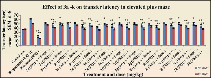 Effect of 3a–k on transfer latency in elevated plus maze in mice in scopolamine treated group.