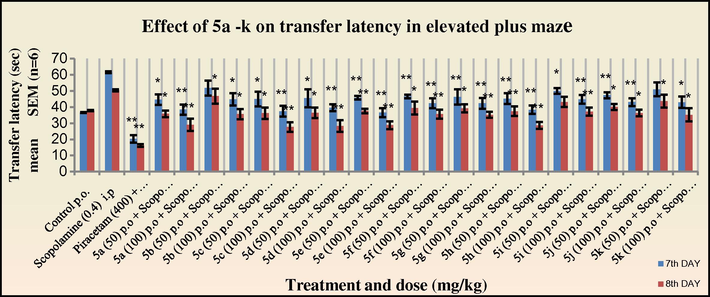 Effect of 5a–k on transfer latency in elevated plus maze in mice (Scopolamine treated group). One way ANOVA followed by Dunnett test was employed; *p < 0.05, **p < 0.01 when compared with vehicle treated control group.