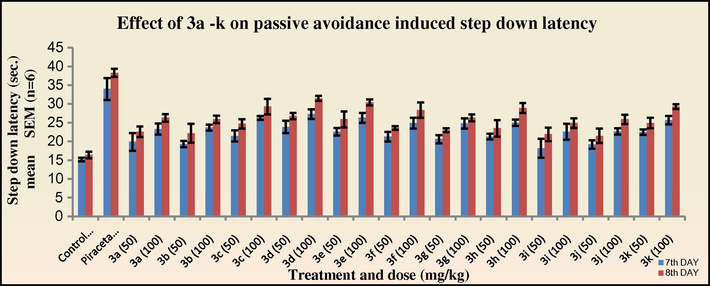 Effect of 3a–k on passive avoidance induced step down latency in mice. The step down latency period was compared with standard Piracetam.