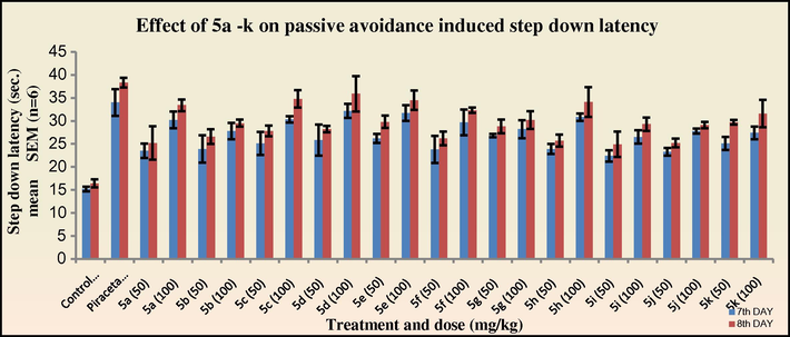 Effects of 5a–k on passive avoidance induced step down latency in mice. One way ANOVA followed by Dunnett test was carried out; *p < 0.05, **p < 0.01 when compared with vehicle treated control group.