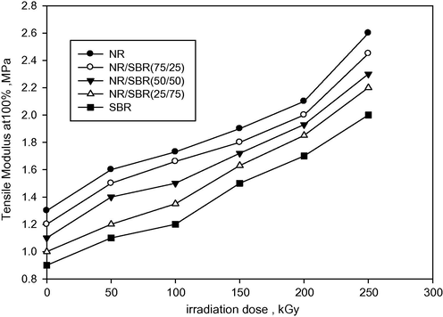 Effect of irradiation dose on the tensile modulus at 100% elongation (M100) of NR, SBR and NR/SBR blends.