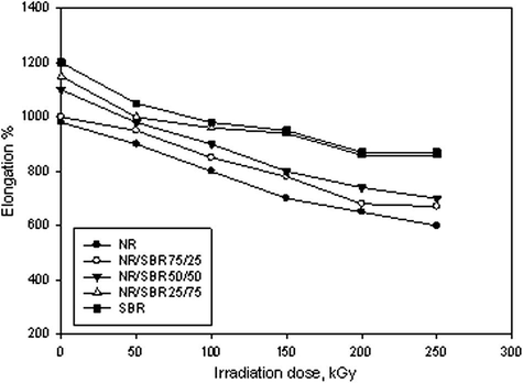 Effect of irradiation dose on the elongation at break % of NR, SBR and NR/SBR blends.