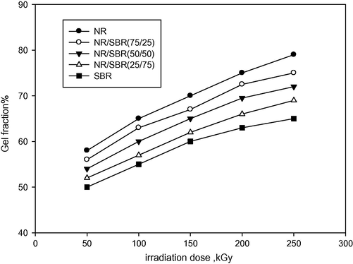 Effect of irradiation dose on the gel fraction% of NR, SBR and NR/SBR blends.
