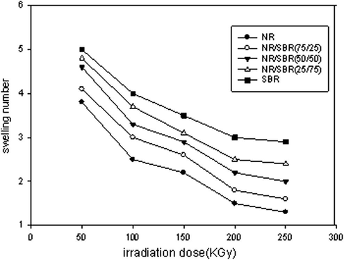 Effect of irradiation dose on the swelling number of NR, SBR and NR/SBR blends.