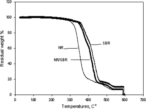 TGA thermograms of NR, SBR and NR/SBR (50/50) blend irradiated at 150 kGy.