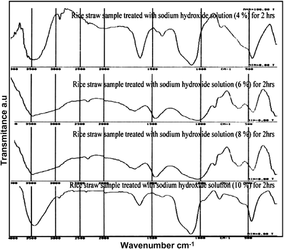 IR absorption spectra of soda treated rice straw samples.