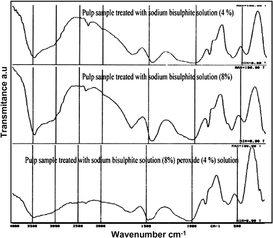 IR absorption spectra of bleached pulp samples.