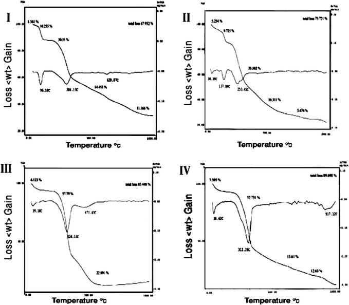 The TGA of sample I; rice straw pulped in sodium hydroxide solution (8%) for 1 h, sample II; rice straw pulped in sodium hydroxide solution (8%) for 2 h, sample III; rice straw pulped in sodium hydroxide solution (10%) for 2 h and sample IV; rice straw pulped in sodium hydroxide solution (10%) for 2 h and bleached with sodium bisulfate (5%) for 1 h.