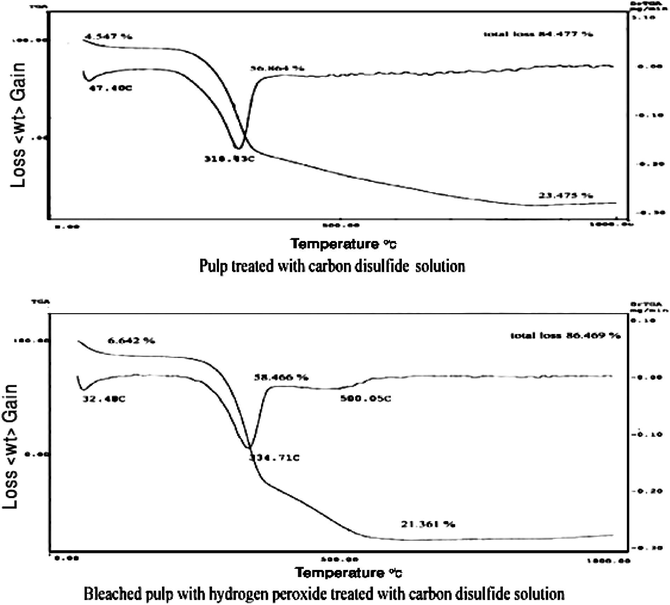 The TGA of xanthated pulp.