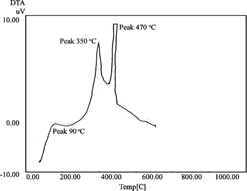 The DTA thermograph of cellulose sample prepared from rice straw by pulping in soda (10%) for 2 h.