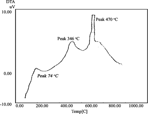 The DTA thermograph of xanthated cellulose sample.