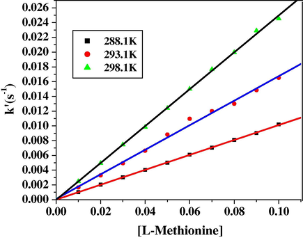 Shows the linear plot of k′ (s−1) vs. [l-methionine] confirms the first order reaction with respect to [l-methionine].