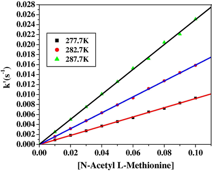 Shows the linear plot of k′ (s−1) vs. [N-acetyl l-methionine] confirms the first order reaction with respect to [N-acetyl l-methionine].
