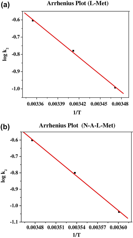 (a) Arrhenius plot for l-methionine). (b) Arrhenius plot for N-Acetyl l-methionine shows the linear plot of log k2 vs. 1/T. From Arrhenius plot, energy of activation (Ea) is calculated.