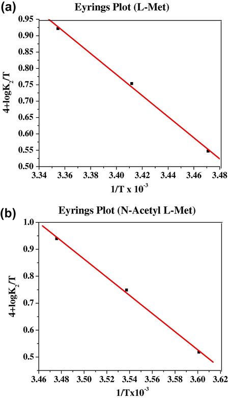 (a) Eyring’s plot for l-methionine) and (b) Eyring’s plot for N-acetyl l-methionine shows the linear plot of 5 + log k2/T vs. 1/T × 10−3. From Eyring’s plot the value of ΔS#, ΔH#, ΔG# is computed.