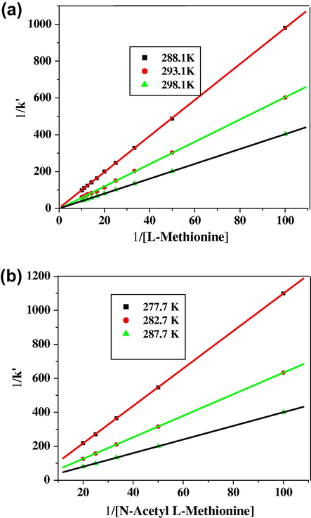 (a and b) Shows the linear plot of 1/k vs. 1/[substrate].