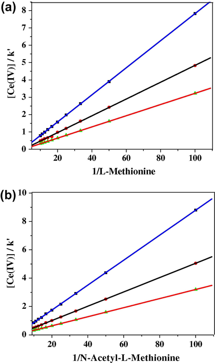 (a and b) Are the linear plot of [Ce(IV)]]/k′ vs. 1/[substrate] (l-methionine and N-acetyl l-methionine] with non-zero intercept confirms the formation of the complex between Ce(IV) and substrate in a first step.