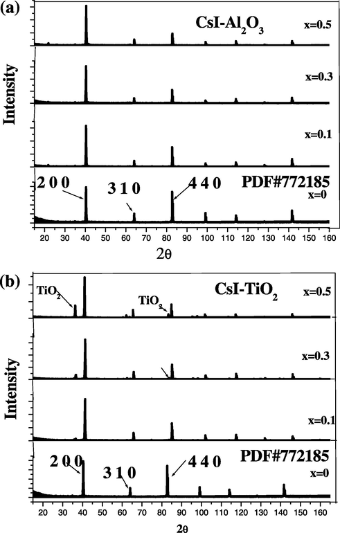 (a and b) Room temperature X-ray diffractograms of (1 − x)CsI–xAl2O3 and (1 − x)CsI–xTiO2 samples.