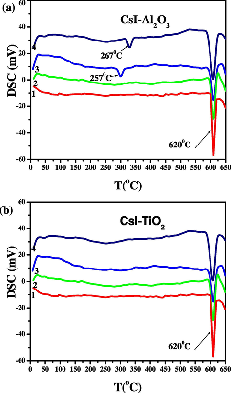 (a and b) DSC curves of (1 − x)CsI–xAl2O3 and (1 − x)CsI–xTiO2 samples: (1) x = 0, (2) x = 0.1, (3) x = 0.3 and (4) x = 0.5.