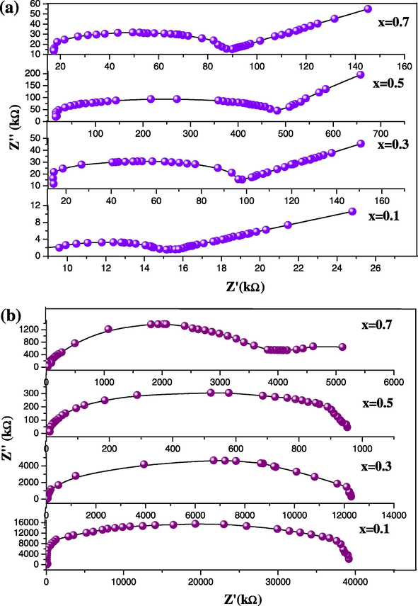 (a and b) Impedance spectra of (1 − x)CsI–xAl2O3 and (1 − x)CsI–xTiO2 samples.