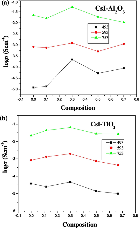 (a and b) Electrical conductivity as a function of composition of (1 − x)CsI–xAl2O3 and (1 − x)CsI–xTiO2 samples at different temperatures.