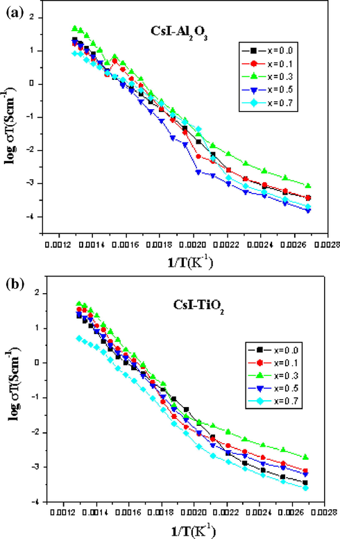 (a and b) Electrical conductivity as a function of temperature at different composition of (1 − x)CsI–xAl2O3 and (1 − x)CsI–xTiO2 samples.